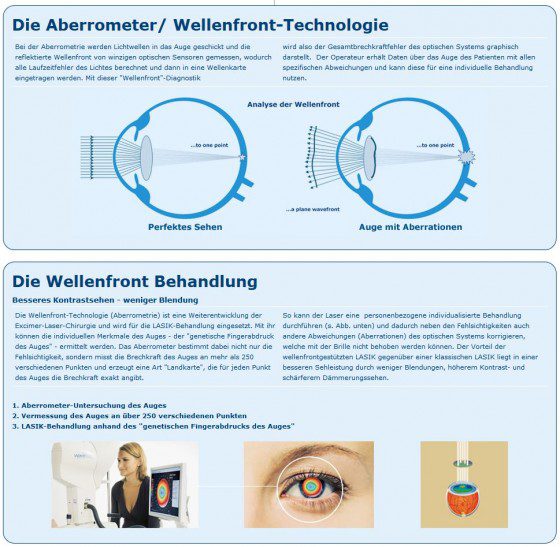 Wellenfront-Analye mit dem Aberrometer erklärt (Website Screenshot www.euroeyes.de/lasik/augenlaserzentrum/lasik-behandlung.html am 06.08.2012)