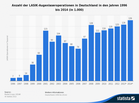 Statistik: Zahl der Augenlaserbehandlungen in Deutschland pro Jahr bis 2014 (Quelle: STATISTA / VSDAR / Marketscope)